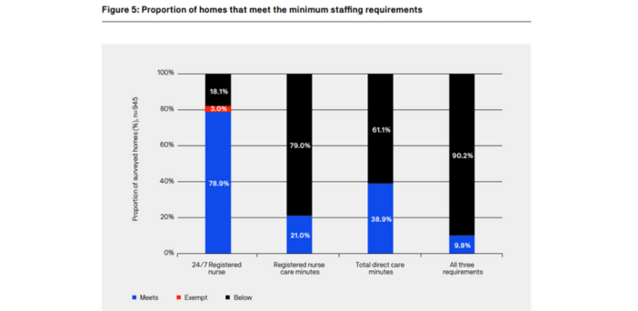 Only 10% of aged care homes prepared for new staffing rules: UTS report post image