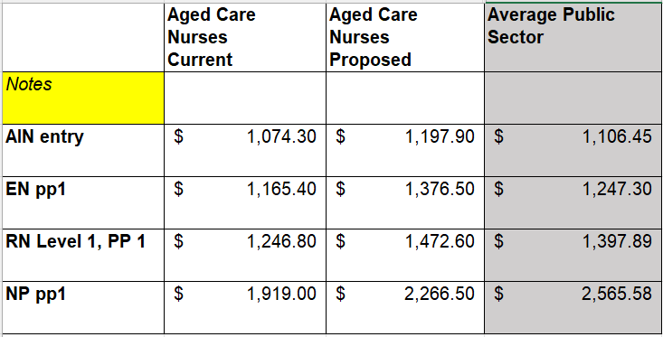 Proposed 18% increase in RN wages would put aged care nurses ahead of public sector nurses post image