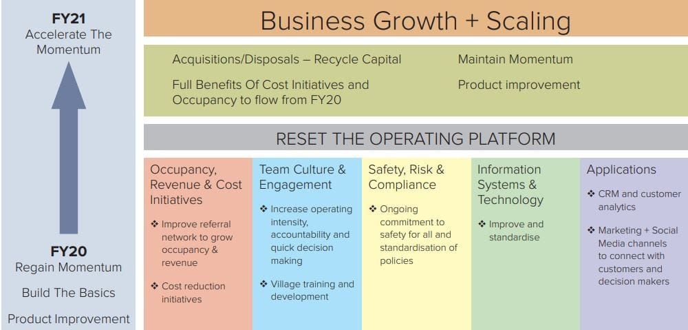 Rental village operator Eureka continues to improve results with HY NPAT of $5.2M – 94% occupancy rate post image