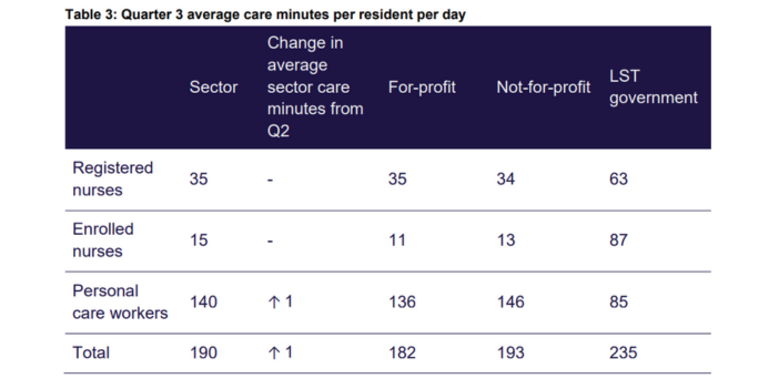 “It’s impossible”: Mandatory care minute targets won’t be met post image