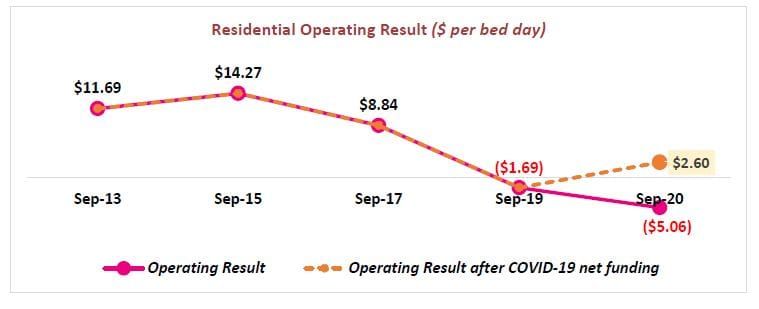 52% of aged care homes running at a loss: StewartBrown warns more residential care providers at risk of closure without reform post image