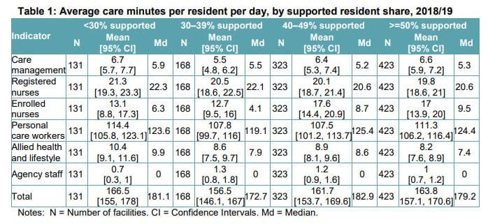 No difference in quality of care between supported residents and those who can afford to pay, Royal Commission research finds post image