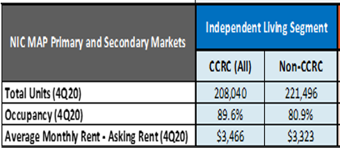 US$1.19B loan defaults in US retirement living sector as COVID kills new occupancy post image