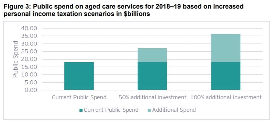 Aged care funding likely to need to increase 50% to 100%: Aged Care Royal Commission releases consultation paper on financing – and calls for submissions post image