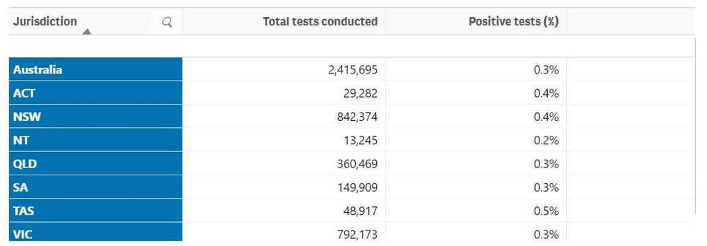 2.4 million Australians now tested for COVID-19 – only two active cases in residential care post image