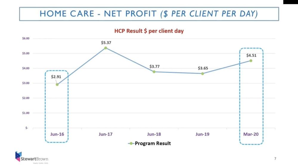 Level 4 Home Care Packages buying just eight hours of care a week, says Grant Corderoy – the future viability of home care providers in serious doubt post image