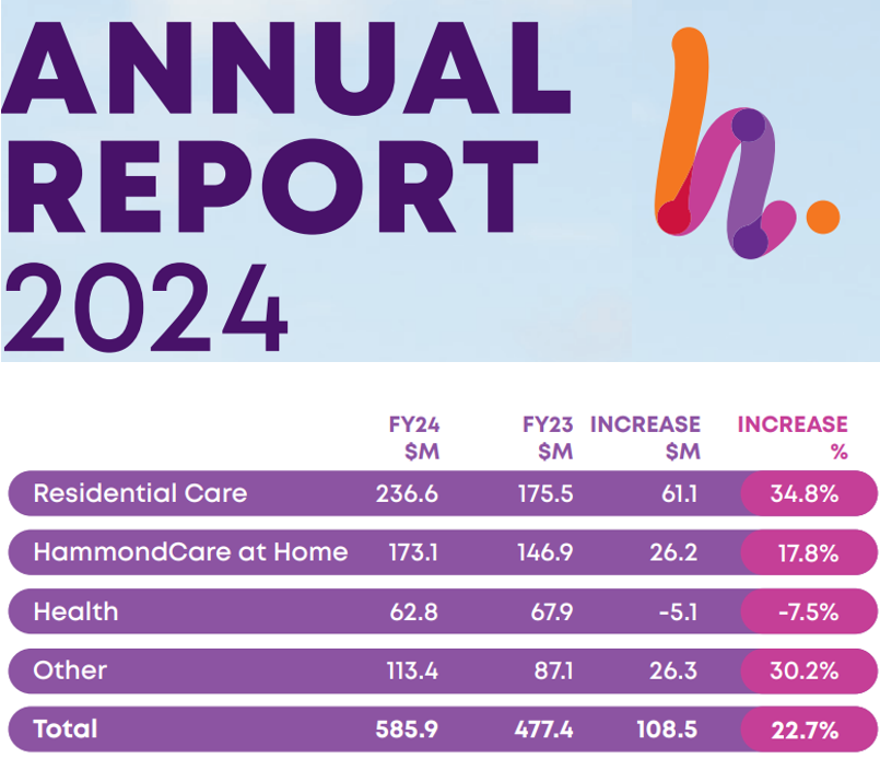 HammondCare returns to profitability as revenue from residential aged care surges 35% post image
