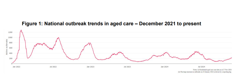 More cases of COVID-19 in residential aged care in 2023-24 than in the previous year post image