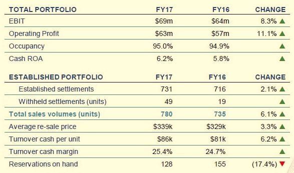 Stockland Retirement delivers fourth straight year of double-digit growth – and new non-DMF villages post image