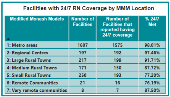 Aged Care Minister says there is an RN in aged care 99% of the time: what does DOHAC's data show? post image