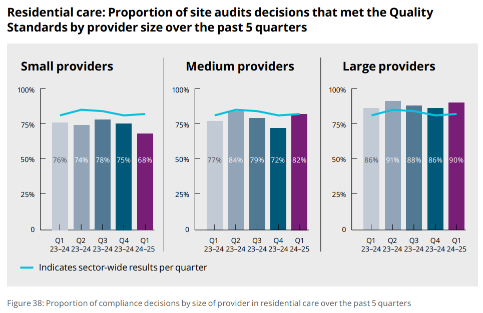 Homes operated by large For Profit providers have higher rates of compliance with Quality Standards post image