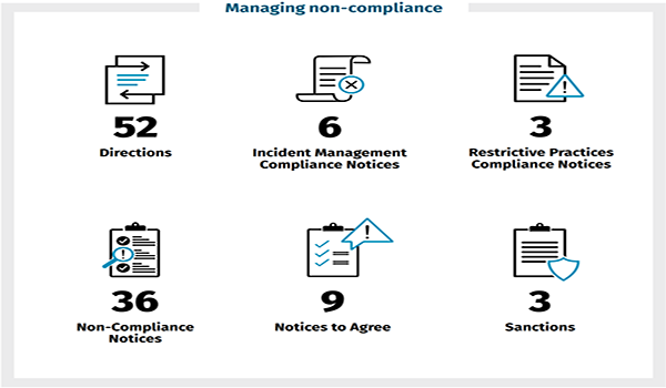 Non-compliance found in 86 RAC providers, 11 home care providers over December 2021 quarter post image
