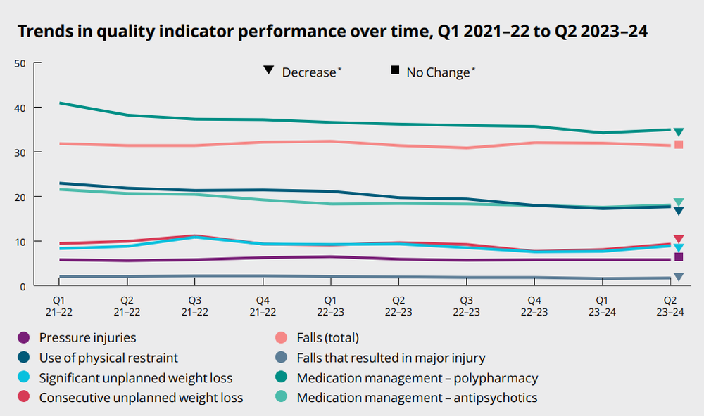Neglect, unreasonable use of force increasing in residential aged care: Sector Performance Report post image