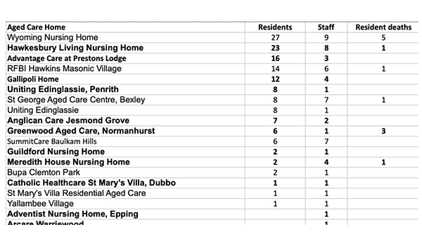 Third resident from St George Aged Care at Bexley, Sydney dies from COVID-19 as NSW Health cuts down on hospitalisations of vaccinated residents with the virus post image