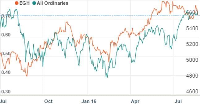 Gold Coast-based Eureka spends $93K per dwelling on 55-unit NSW rental village post image