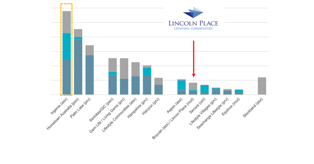 Lincoln Place now 10th largest LLC operator post image