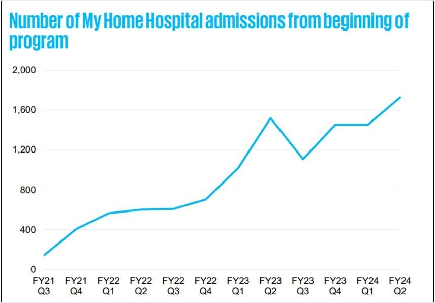 No capital, no beds, no care: can Hospital in the Home help fill the gap? post image