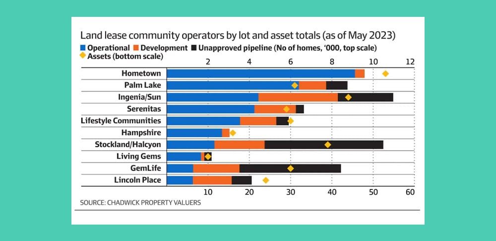 Pacific Equity Partners just paid $500M for 50% of land lease operator Serenitas and expects 25% profit growth p.a. – can Mirvac and management deliver? post image