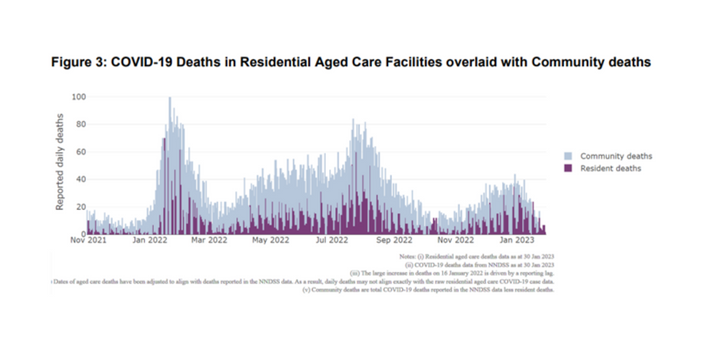 Aged care COVID deaths pass tragic milestone post image