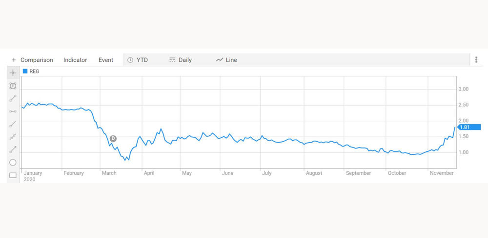 Regis Healthcare rejects $555M takeover bid by Soul Pattinson and Regis co-founder post image