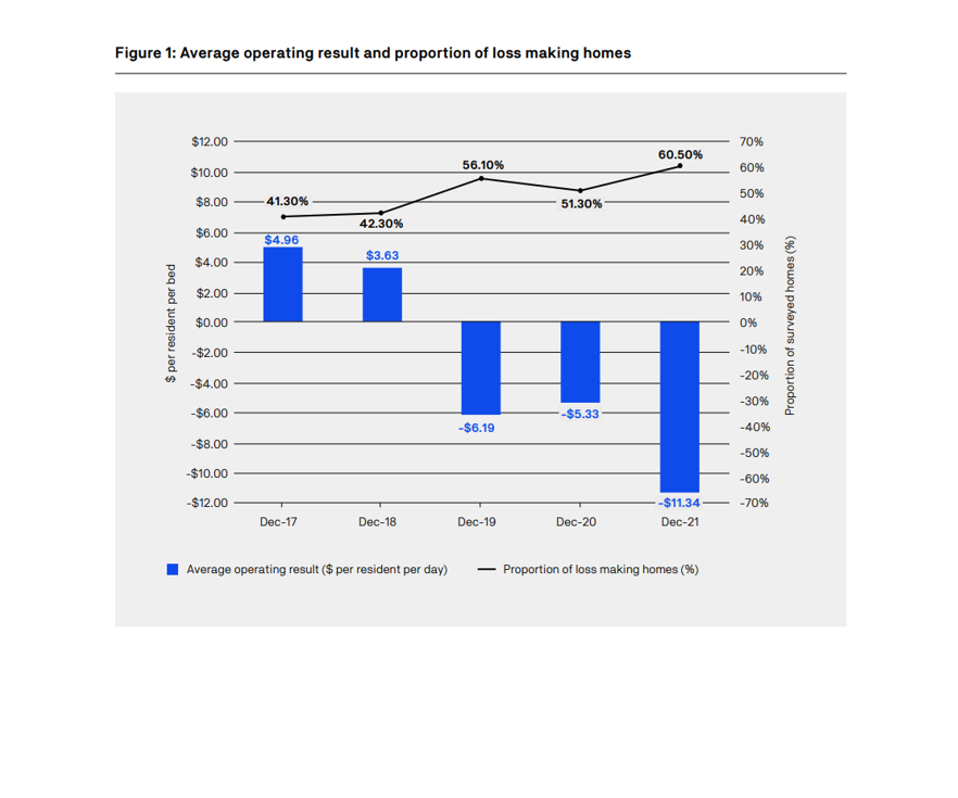 Over 60% of aged care homes operating at a loss: UTS Aged Care Sector Report post image