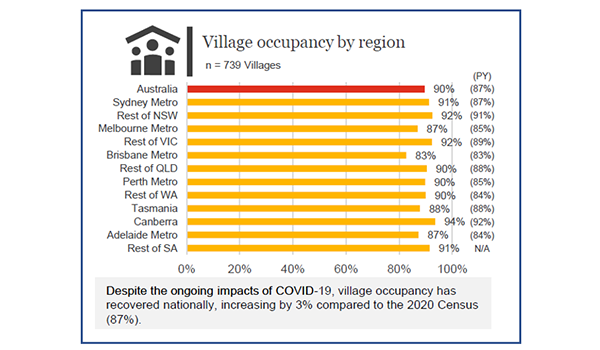 Are villages close to full? Average occupancy at 90% post image