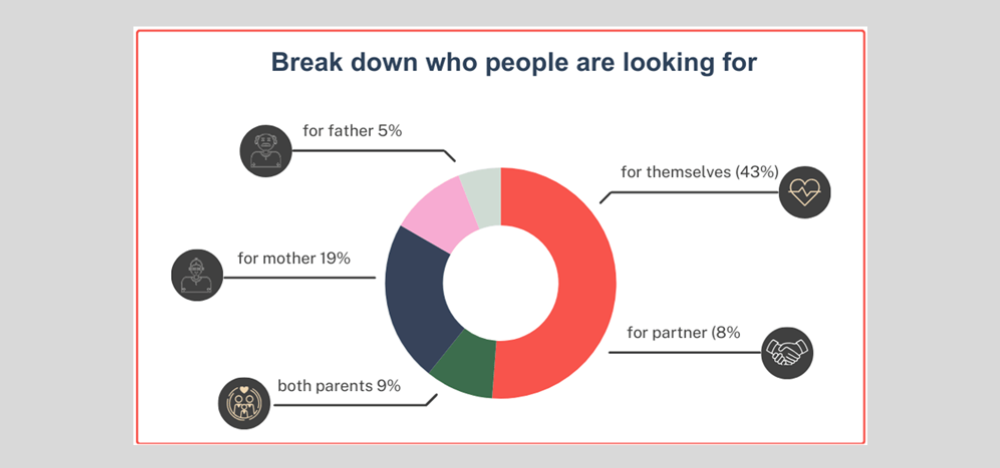 Opinion: More people in late 90s are looking for residential aged care themselves post image