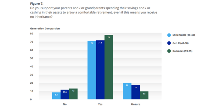 Just released survey: 73% of Australians would give up inheritance to fund ‘comfortable’ retirement and aged care post image