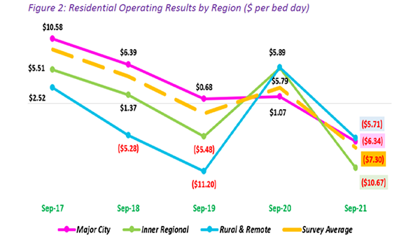 56% of aged care homes in the red prior to Omicron: StewartBrown – user pays the key to sustainable system post image
