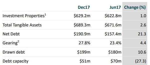 Gateway acquires two SA land lease communities for $45M – increases gearing to $280M post image
