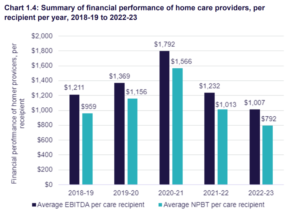 Increased use of external staff for care sends home care profitability to five-year low post image