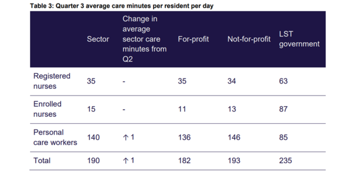 Uniting NSW.ACT has employed 30% more RNs ahead of mandated care minutes post image