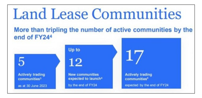 Stockland to launch up to 12 new land lease communities in next year post image