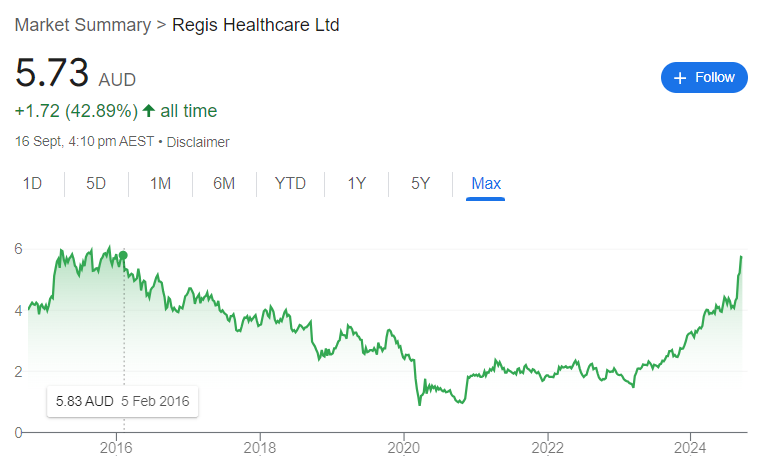 Regis shares soar to 8.5 year high on aged care reform optimism post image