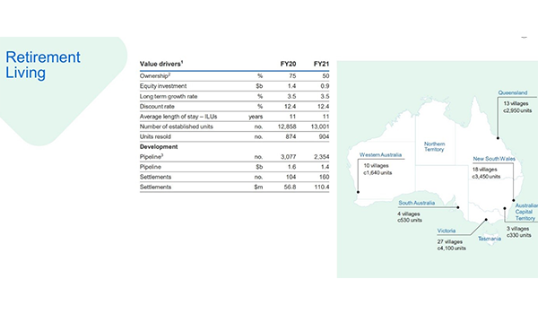 What Aware Super’s 49.9% ownership of Lendlease’s Retirement Living means after $490M deal post image