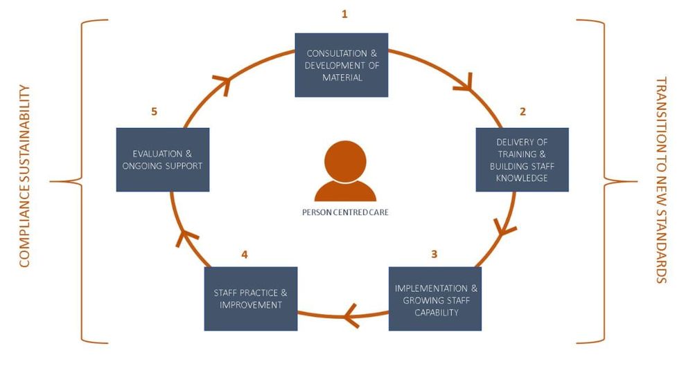 Focus on consumers: Ansell Strategic offers transition program for new aged care quality standards post image