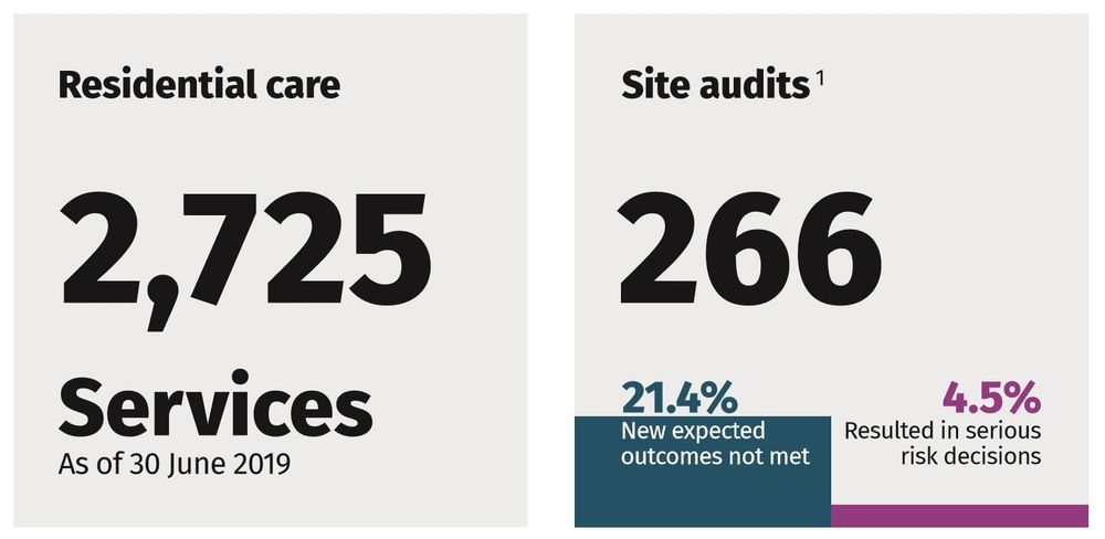 10% of all aged care homes site audited in three months post image