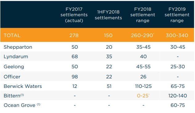 ASX-listed developer Lifestyle Communities acquires its 16th site in VIC – says baby boomers want bigger retirement homes post image