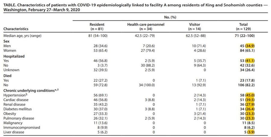 US: CDC report on Washington state nursing home finds screening for symptoms failed to identify up to 50% of residents with COVID-19 post image