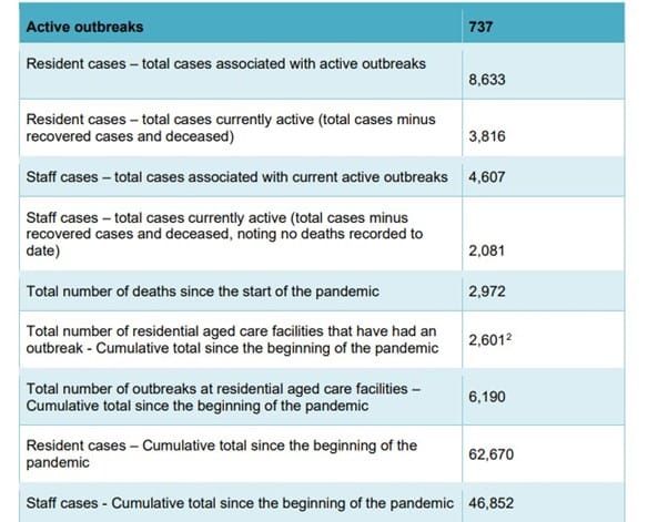COVID-19 outbreaks jump by over 100 in aged care homes in one week post image