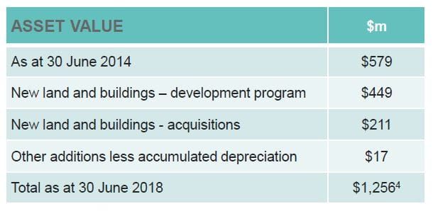 Regis’s NPAT falls 7% to $56.9M – but acquisitions and retirement living developments to boost future growth post image
