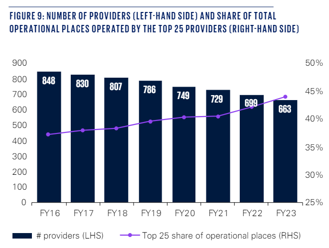 KPMG's Aged Care Market Analysis 2024: consolidation to the fore as Australia's top 10 residential aged care providers named post image