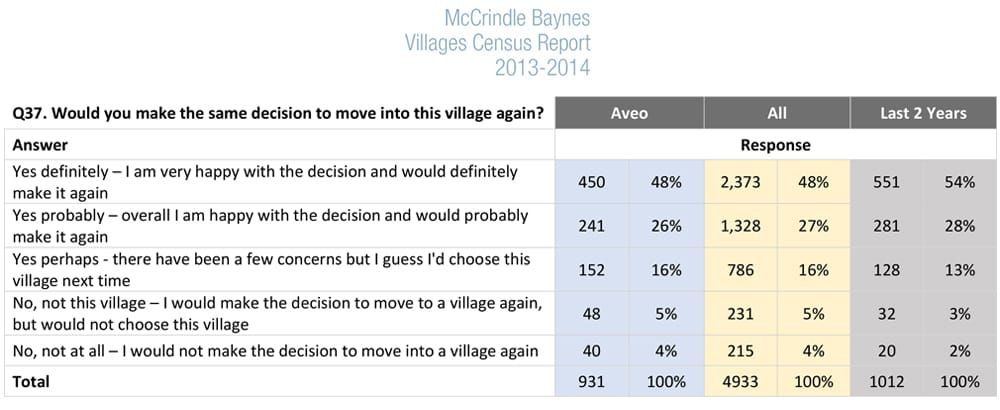 Aveo matches retirement village sector satisfaction performance – 91% of customers would make the same decision again post image