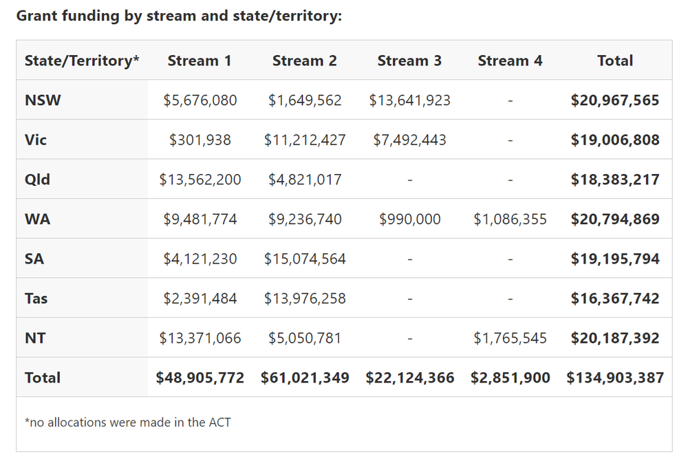 Fed Govt launch new aged care capital grants with expanded operator eligibility post image