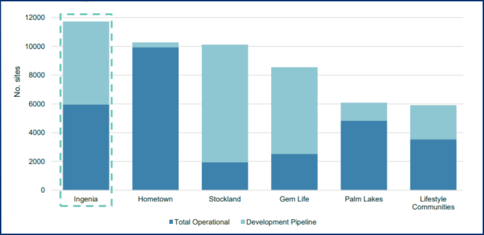 Stockland has $1.6B property war chest to invest, including land lease post image