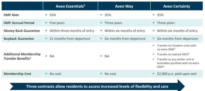 New Aveo contracts​ post image