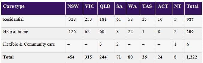 927 aged care home complaints nationally April – June post image