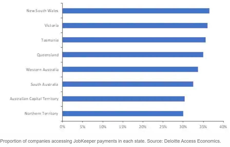 10% of Australian businesses facing closure when economy hits September “cliff”: Deloitte – larger operators more likely to survive post image