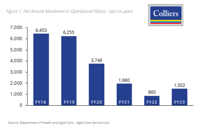 Aged care sector is 5,300 beds short - what now? post image