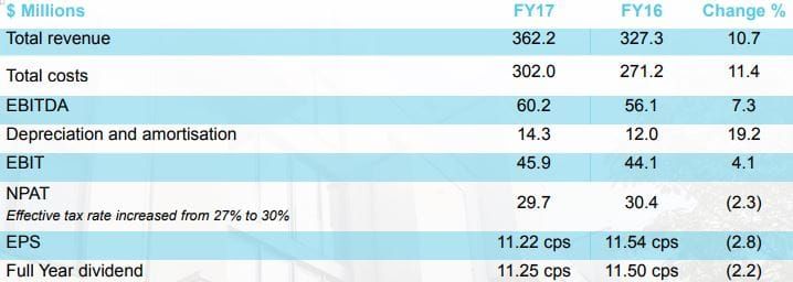 Japara Healthcare’s shares fall after delivering $60.2M EBITDA for FY17 post image